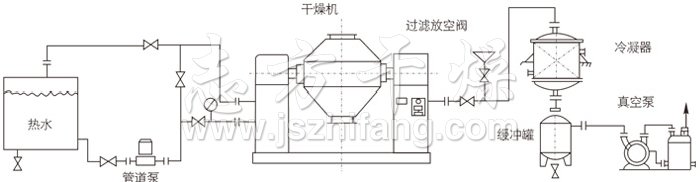 雙錐回轉(zhuǎn)真空干燥機安裝示范